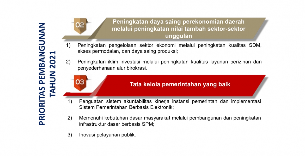 PRIORITAS PEMBANGUNAN TAHUN 2021