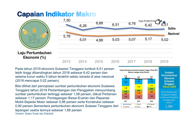 Laju Pertumbuhan Ekonomi 